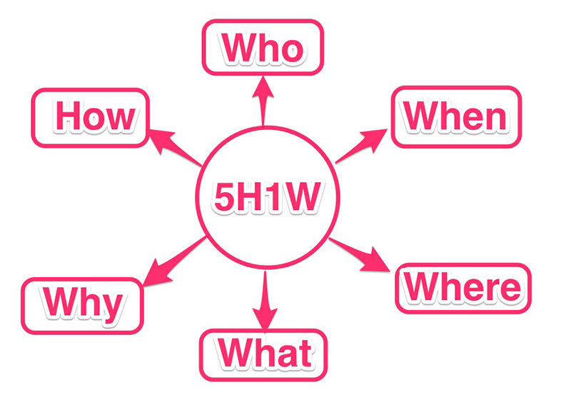 Ý nghĩa của mô hình 5W-1h