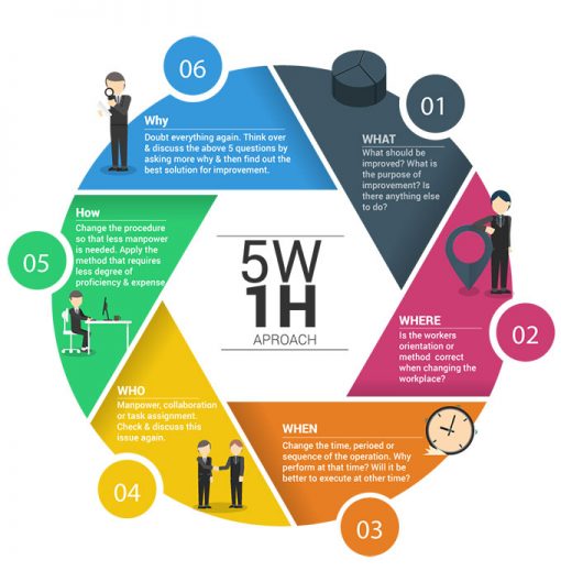 m-h-nh-5w-1h-l-g-ngh-a-c-a-5w-1h-trong-content-marketing
